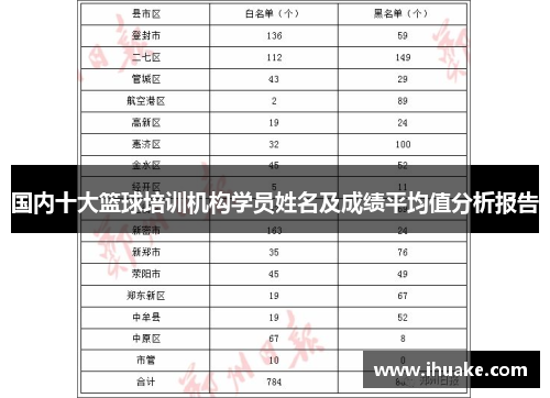 国内十大篮球培训机构学员姓名及成绩平均值分析报告